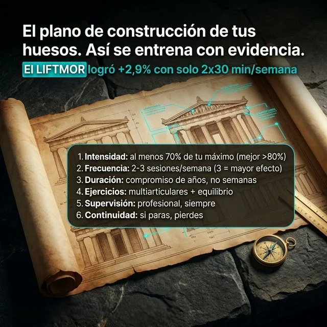 Infografía con los 6 parámetros del estímulo osteogénico: intensidad al 70-80% del máximo, frecuencia de 2-3 sesiones, duración de años, ejercicios multiarticulares, supervisión profesional y continuidad